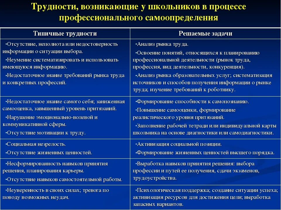 Проблема профессионального выбора. Проблемы при профессиональном самоопределении. Проблемы профессионального самоопределения личности. Проблемы самоопределения в юношеском возрасте. Проблема профессионального самоопределения старшеклассников.