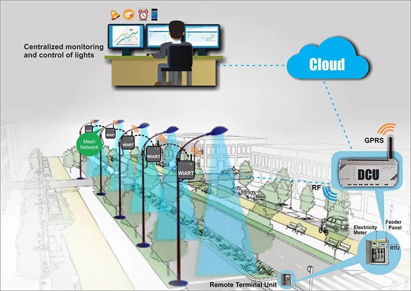 Light monitoring. Система умный город. умный город мониторинг воздуха. smart lighting city. умная безопасность в умном городе.