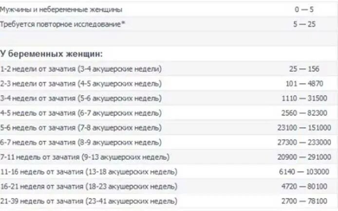 Разница акушерской недели и. Норма ХГЧ при беременности 4 недели акушерских. Нормальные показатели ХГЧ У мужчины. Уровень ХГЧ У небеременной женщины норма. Показатель ХГЧ для мужчин таблица.