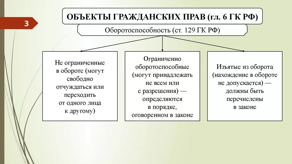 Свободно отчуждаться. Оборотоспособность объектов гражданских прав. Ограниченные в обороте пример. Объекты свободные в обороте и ограниченные. Вещи ограниченные в обороте.