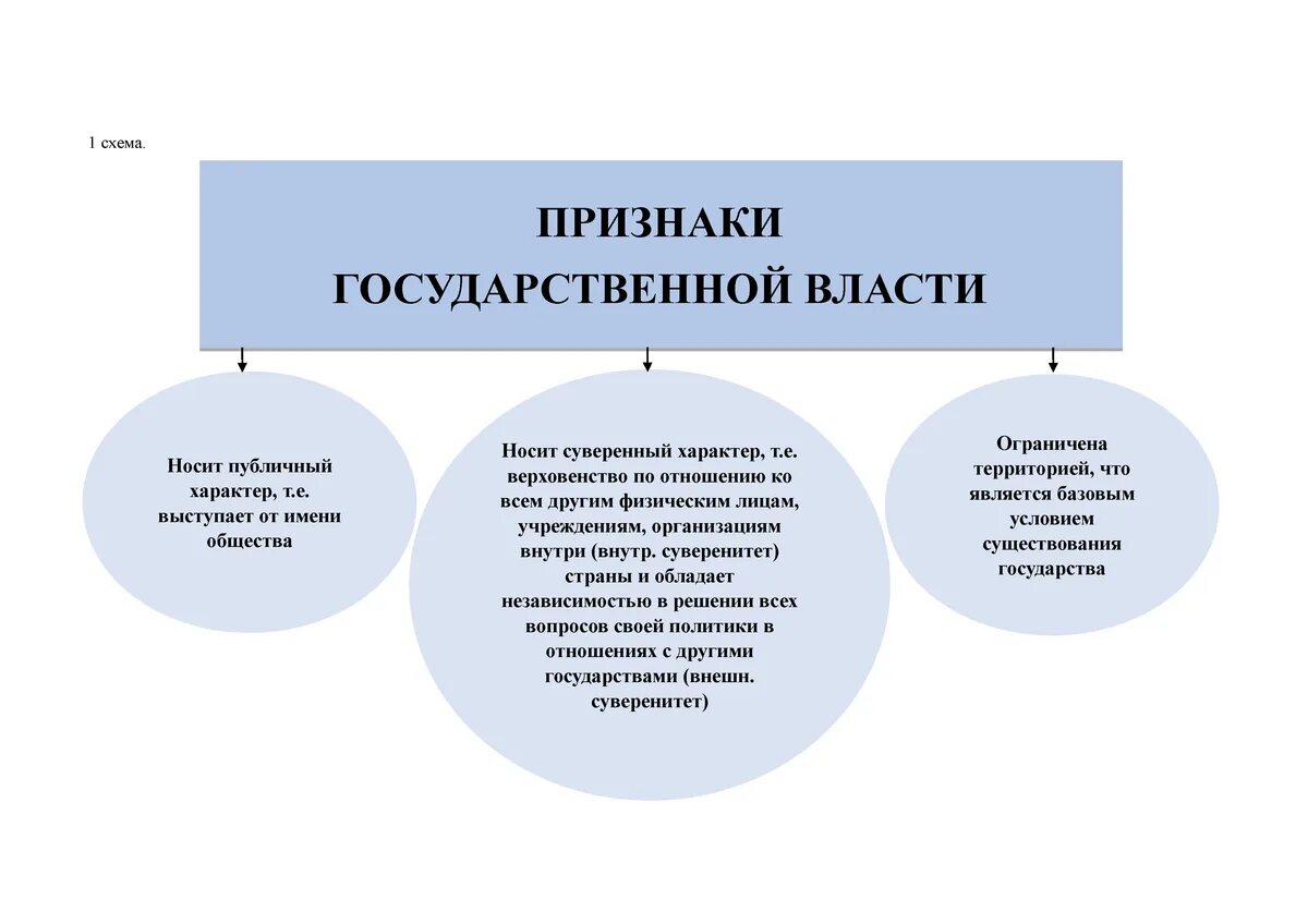 Признаки государственной административной власти. Признаки государственной власти схема. Признаки гос власти схема. Признаки государственной власти таблица. 3 Признака государственной власти.