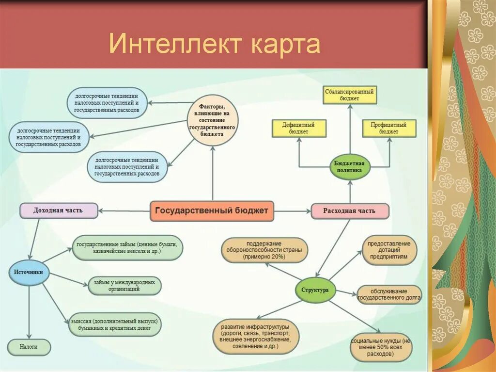 Ментальная карта государственный бюджет. Интеллект карта. Интеллектуальная карта экономика. Интеллект карта налоги.