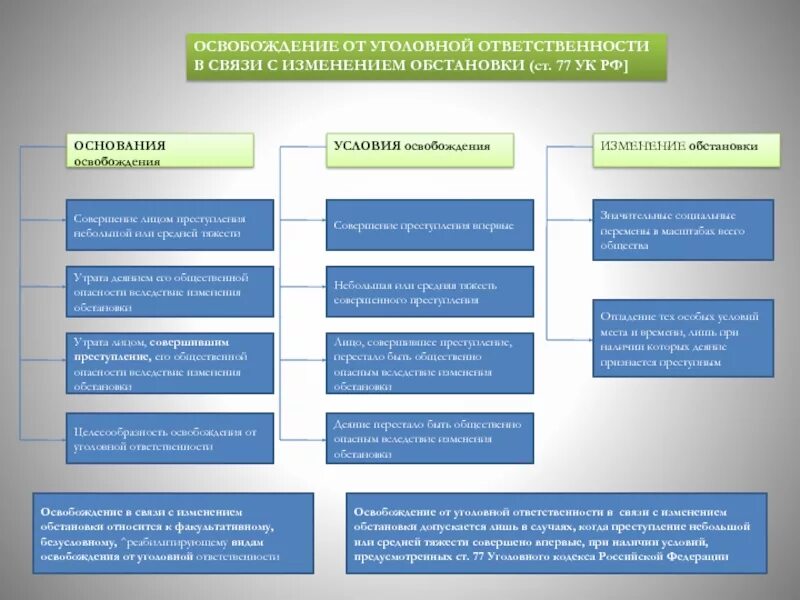 Изменения уголовного. Освобождение от уголовной ответственности в связи. Освобождение от наказания в связи с изменением обстановки. Условия освобождения от уголовной. Основания освобождения от уголовной ответственности.