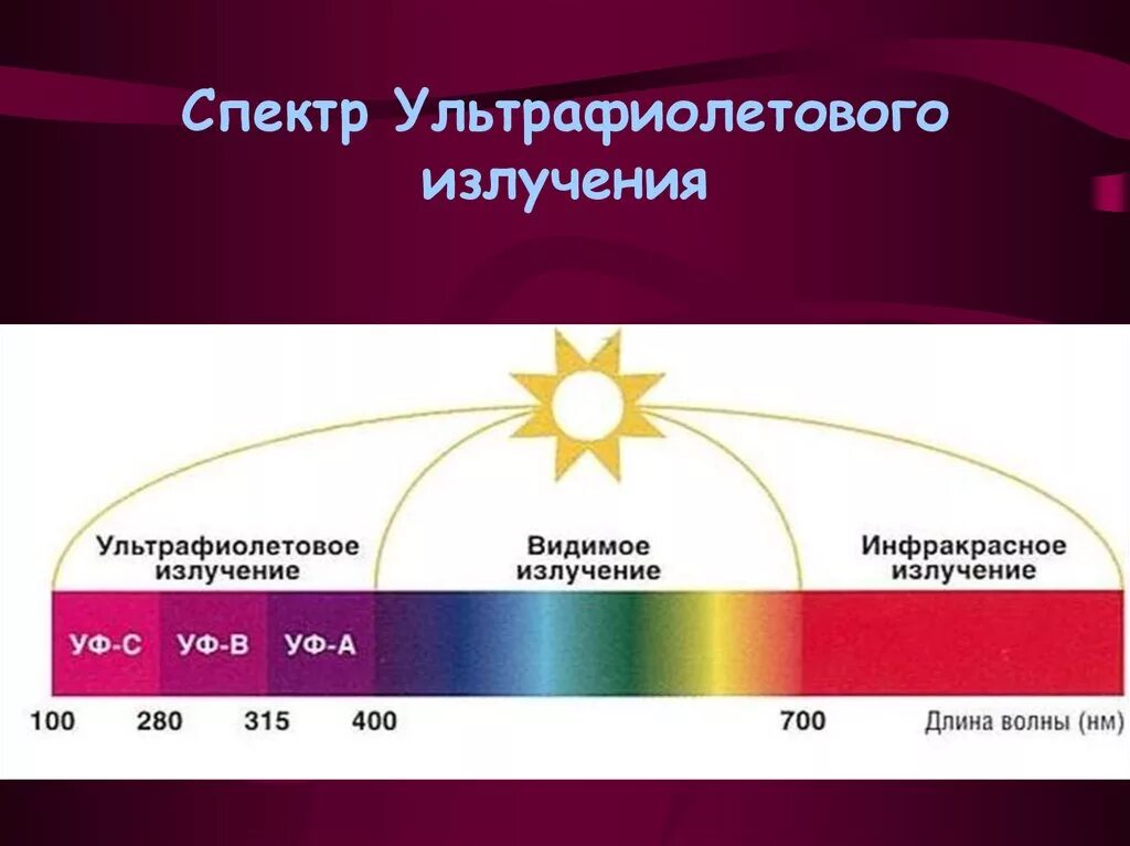 Спектральный диапазон длинноволнового ультрафиолетового излучения. УФ диапазон спектра. УФ область спектра длина волны. Спектр УФ излучения.