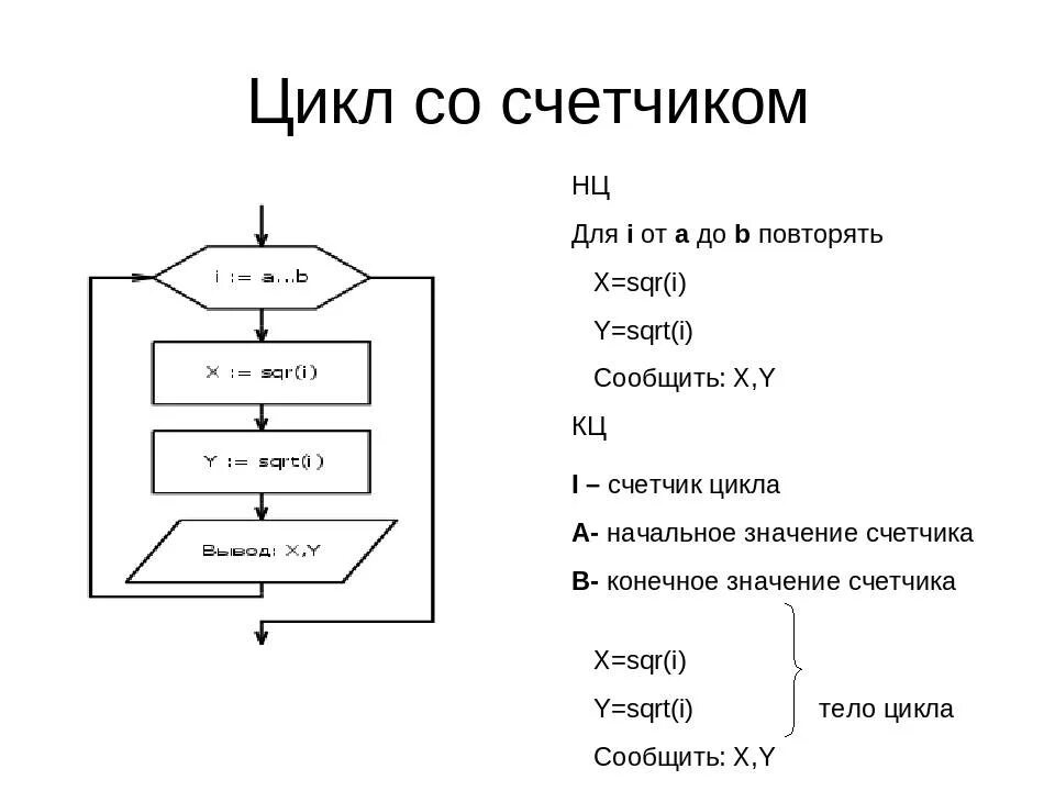 Информатика 7 класс циклы. Счетчик в блок схема алгоритма. Цикл со счетчиком блок схема. Блок цикла со счетчиком на блок схеме изображается. Блок схема циклического алгоритма со счетчиком.