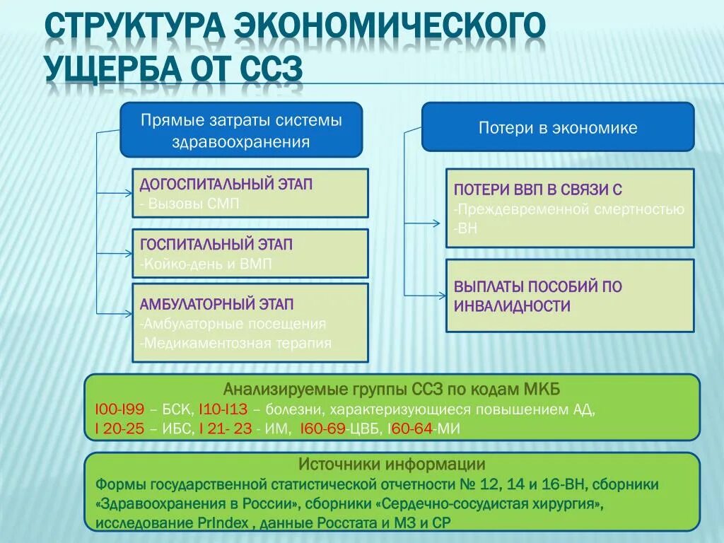 Экономическому ущербу и человека. Структура экономического ущерба. Структура экономического ущерба в здравоохранении. Экономический ущерб в здравоохранении. Прямой и косвенный экономический ущерб в здравоохранении.