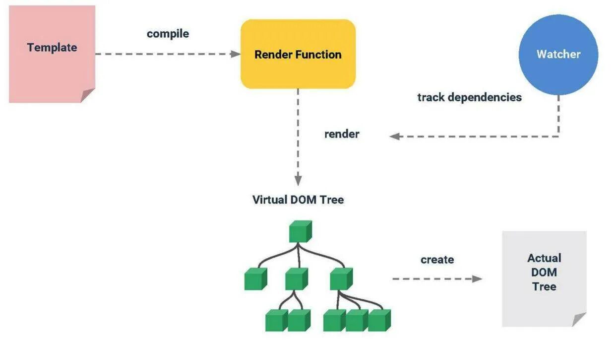 Vue function. Virtual dom. Virtual dom js. Виртуальный dom vue js. Dom дерево js.