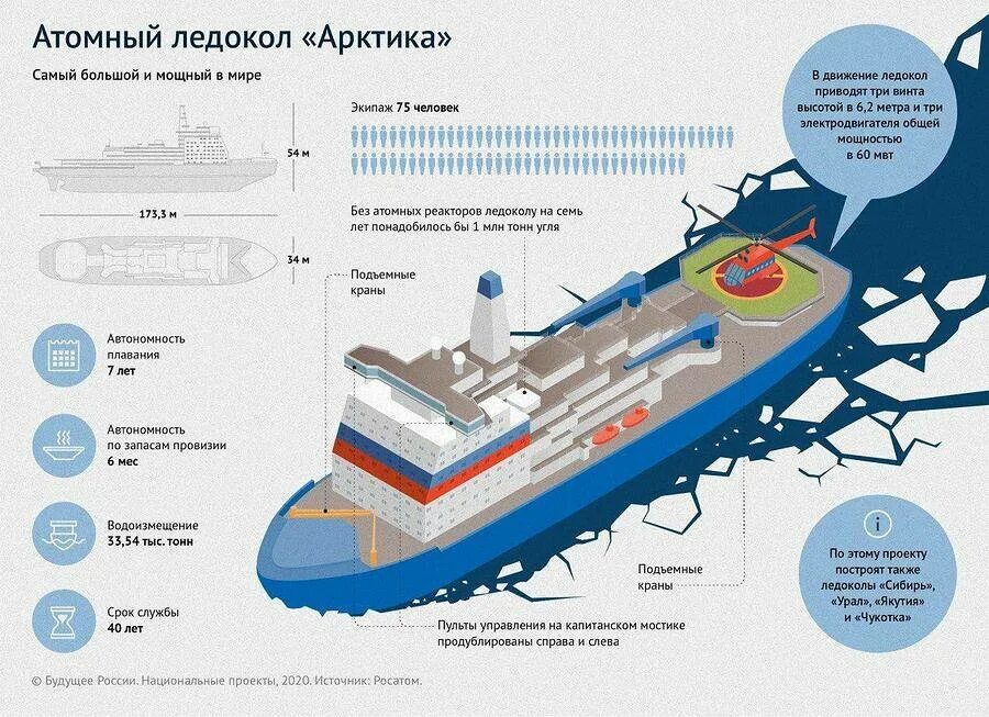 Атомный ледокол проекта 22220 схема. Ледокол Лидер проекта 22220. Ледокол Арктика проекта 22220 характеристики. Атомный ледокол Арктика проекта 22220 характеристики.