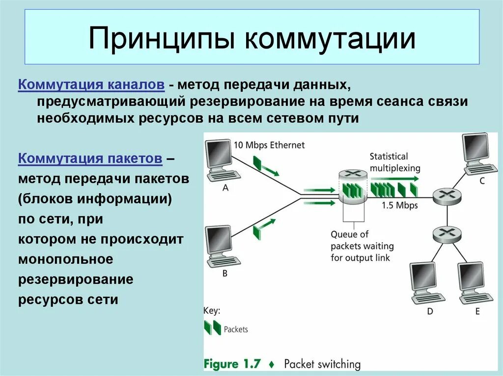 Работа сети передачи данных. Принципы коммутации. принцип коммутации каналов. коммутация каналов передачи данных это. принцип работы коммутации пакетов.
