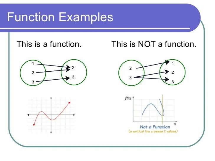 Includes is not a function. Function. What is function. Relations and functions. Fenc.