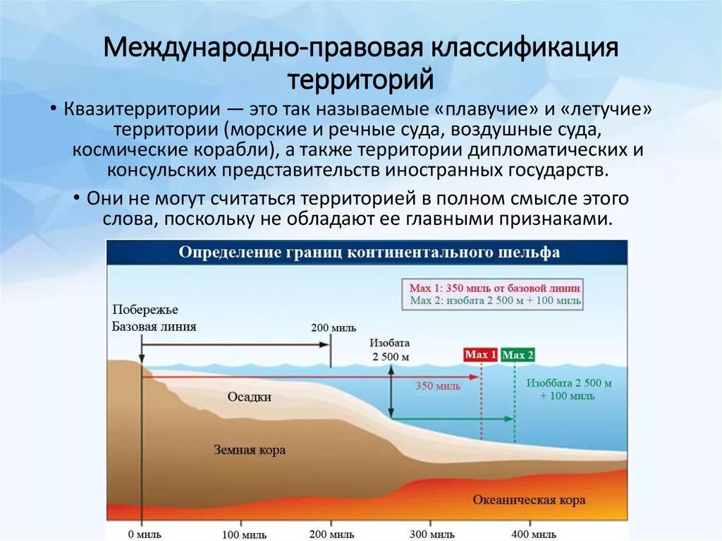 Территория в международном праве. Виды территорий в международном праве. Понятие и виды территорий в международном праве. Классификация территорий в международном праве. Правовой режим в международном праве