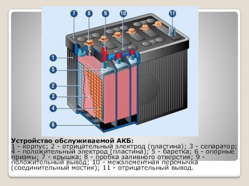 Первые аккумуляторы на автомобилях. Устройство автомобильного АКБ. Устройство АКБ автомобиля. Конструкция аккумуляторной батареи 2кн220р. Кислотный аккумулятор схема.