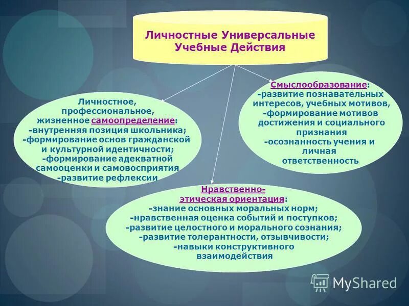 Личностные УУД. Личностные универсальные учебные действия направлены на. Мотивация и формирование внутренней идентичности. ЛУУД. Область образовательных интересов