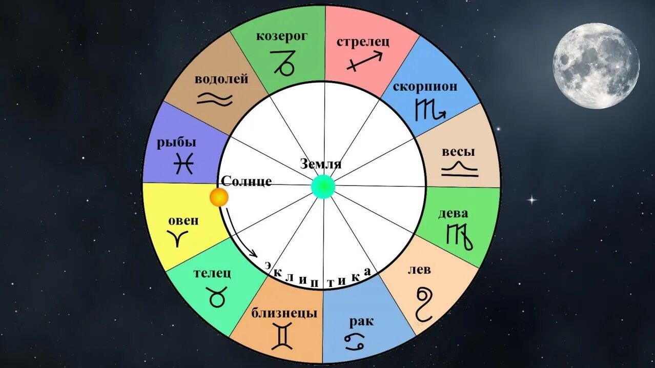 В какое время какой знак зодиака. Зодиакальный круг по порядку. Зодиакальный круг на русском. Зодиакальный круг с датами. Зодиакальный круг знаков по месяцам.