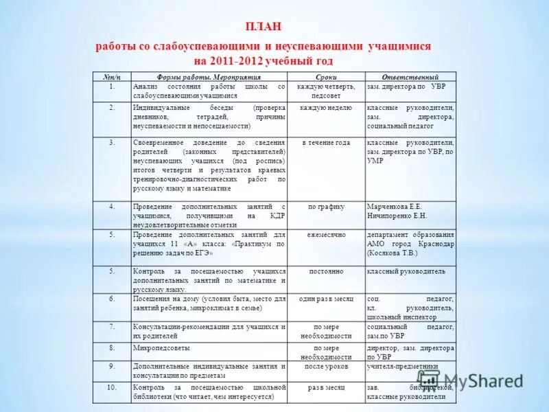 Индивидуальная работа в начальной школе. План работы с неуспевающими учащимися. План работы с отстающими учениками. План работы со слабоуспевающими. План индивидуальной работы со слабоуспевающими учащимися.