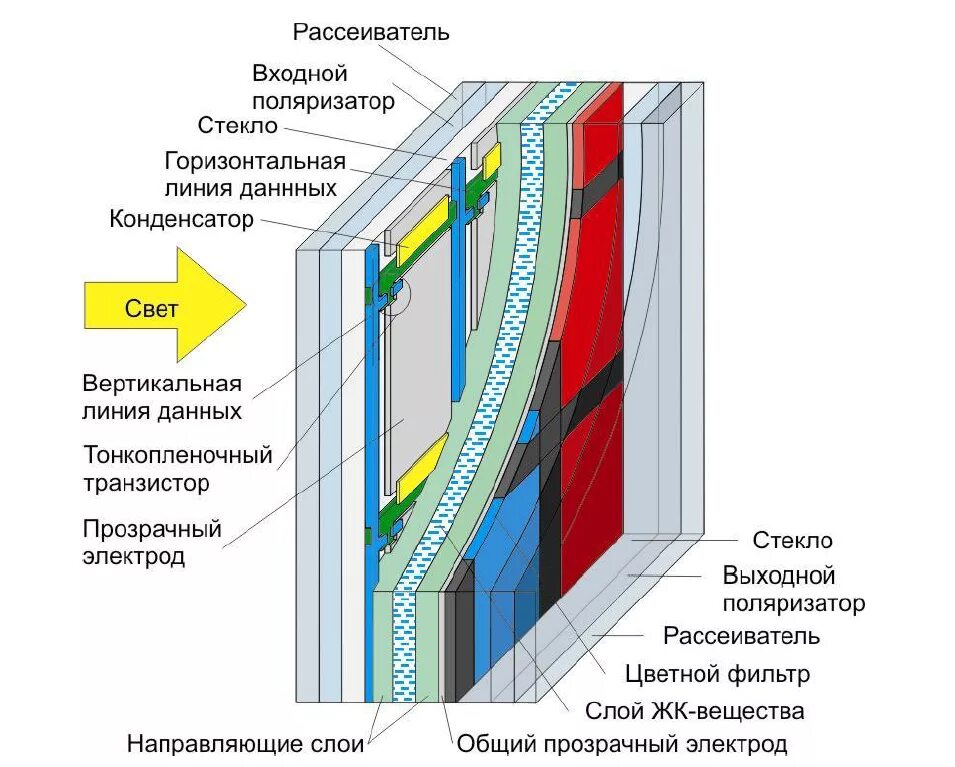 Принцип работы жк. Слои матрицы ЖК монитора. ЖК матрица для монитора конструкция. Устройство ЖК матрицы монитора. Из чего состоит матрица монитора.