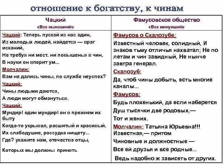 Отношение к богатству. Таблица горе от ума Чацкий и фамусовское общество отношение к службе. Отношение к чинам Чацкого и фамусовского общества. Чацкий и фамусовское общество отношение к богатству. Отношениефамусова и Цацкого.