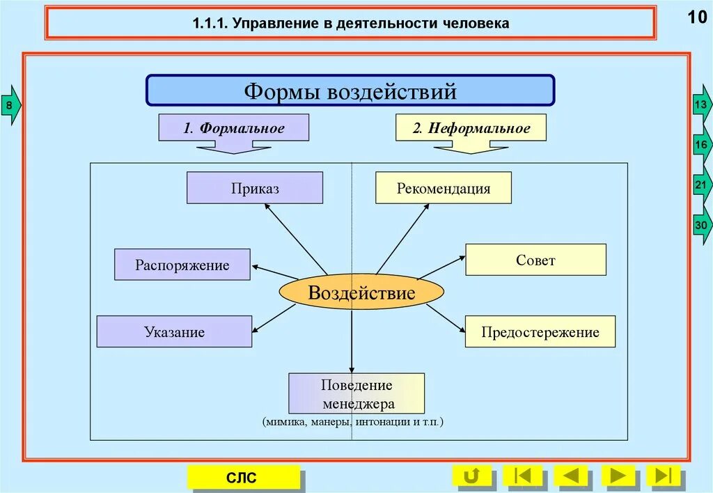 Формы воздействия. Формы влияния в менеджменте. Государство форма воздействия на поведение и деятельность людей. Формы воздействия в управлении. Воздействие и формы управления воздействия