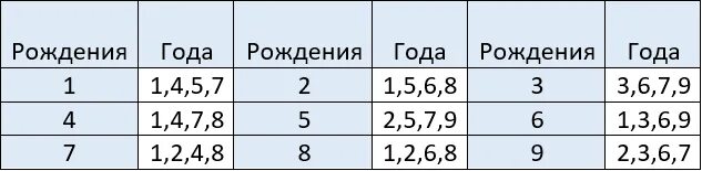 Как посчитать когда выйдешь замуж по дате рождения. Как рассчитать год замужества. Нумерология когда выйду замуж по дате рождения. Когда я выйду замуж нумерология рассчитать.