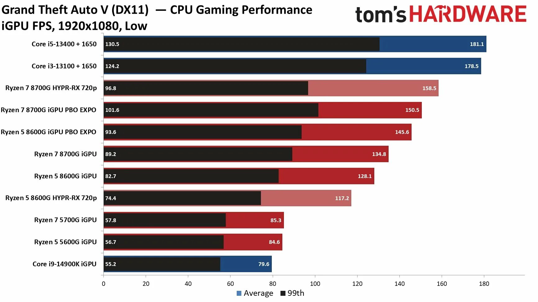 Лучший игровой процессор для бюджетных сборок: обзор AMD Ryzen 5 8600G со встрое