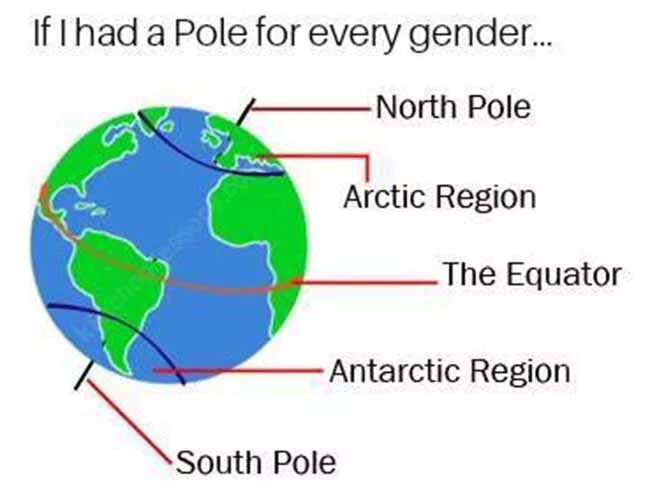 North and south poles. South pole wear. North and south poles. Earth poles. Axis above north pole points sun.