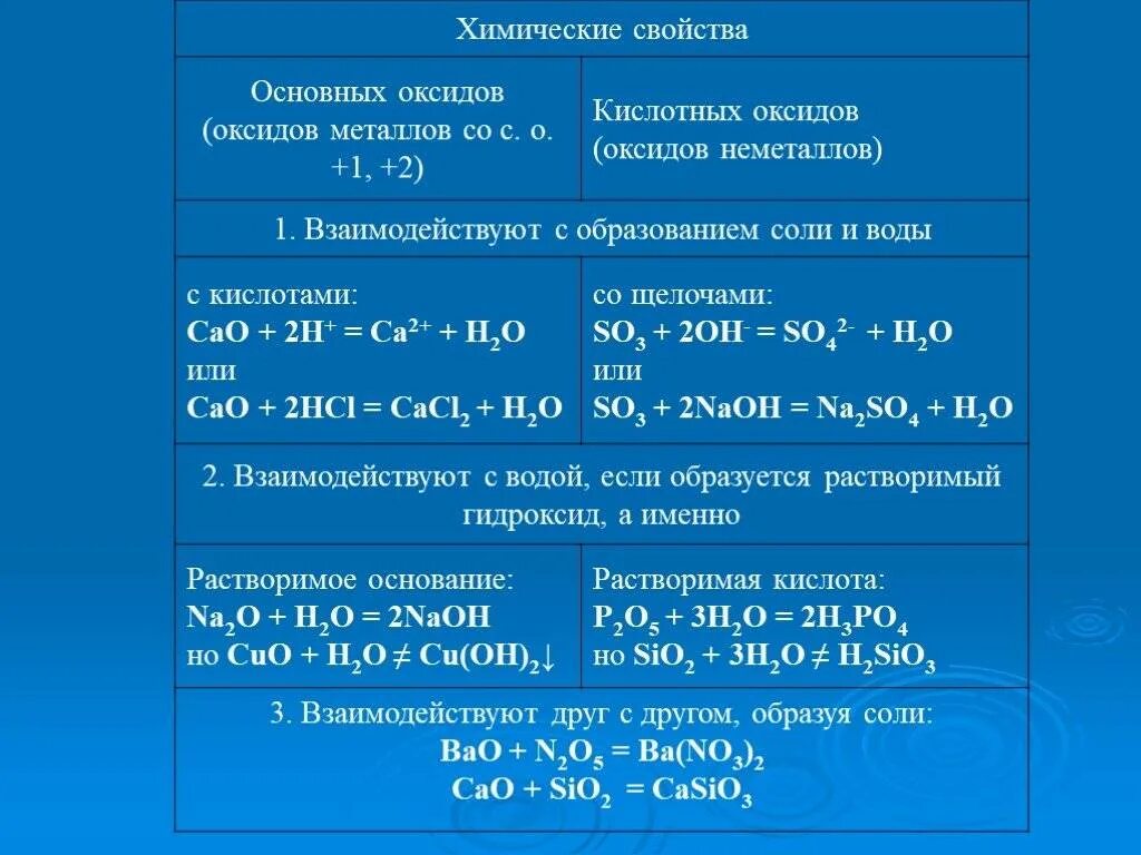 Реагируют ли неметаллы с оксидами