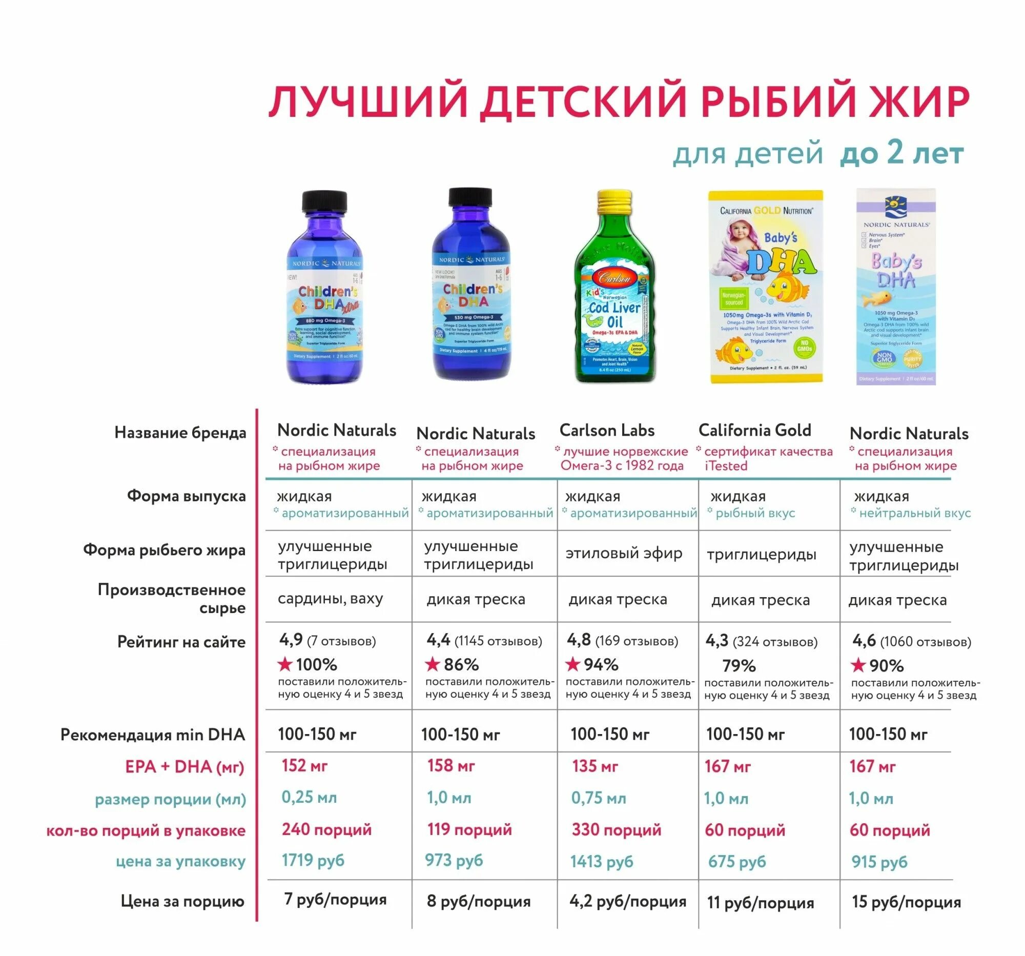 Какие витамины давать ребенку год. Дозировка омега 3 для детей. омега 3 детям до года дозировка. дозировка омега 3 для детей 6 лет. суточная доза омега 3 для детей.