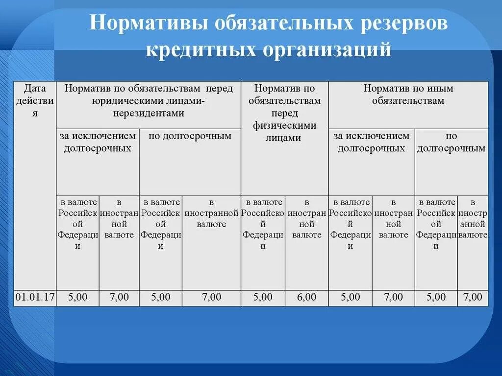 Нормативы обязательных резервов ЦБ РФ. Нормативы обязательных резервов ЦБ РФ статистика таблица. Норма обязательного резервирования. Резервы обязательные нормативы банка. Нормы резервов цб