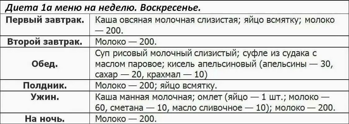 Меню питания при язве. Диетический стол 1а меню на неделю. Диетический стол номер 1 меню на неделю с рецептами. Диета 1 стол что можно что нельзя таблица. Диета 1 стол недельное меню.