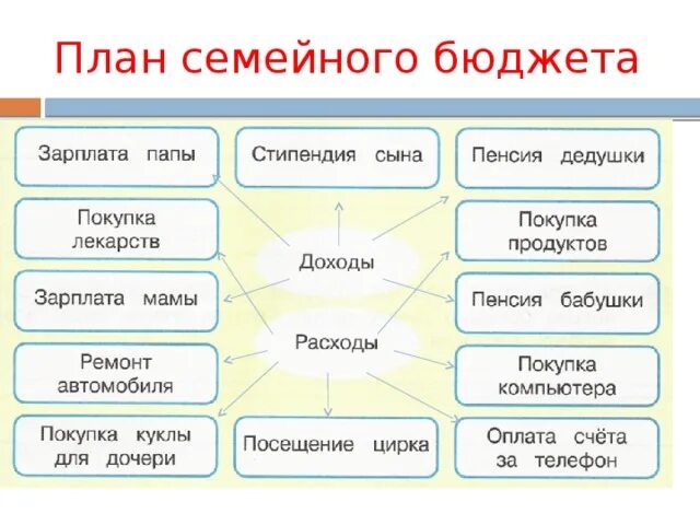 Проект как планировать семейный бюджет 7 класс Доход семьи за три месяца