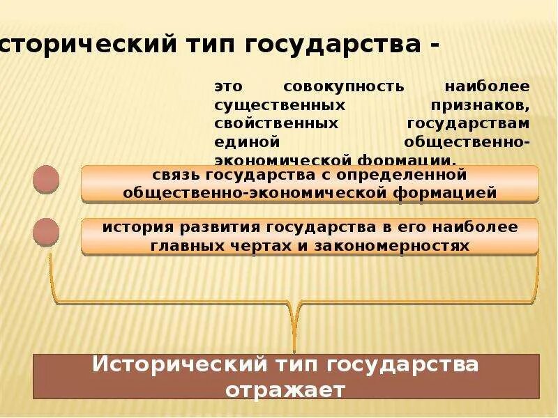 Типом правления характерным. Исторические типы государства. Характеристика основных исторических типов государства.. Исторические типы государства таблица. Исторические типы государства ТГП.