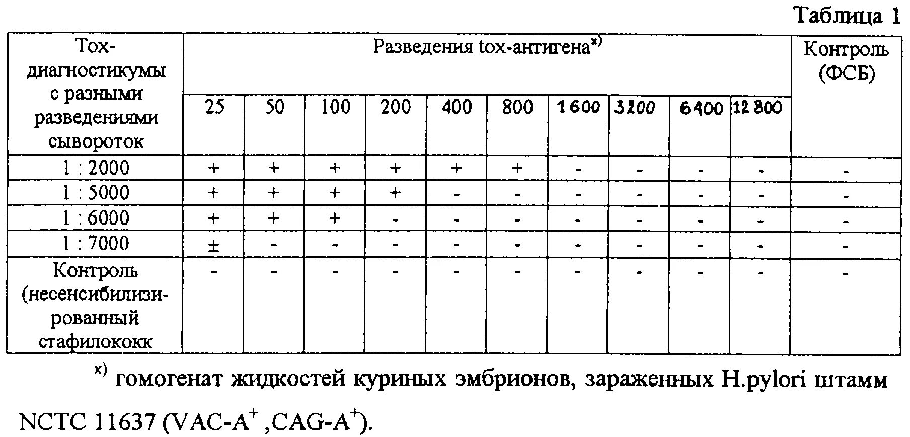 Разбавление в 10 раз. Разведение сыворотки. таблица разведения сыворотки. разведение сыворотки в 10 раз.