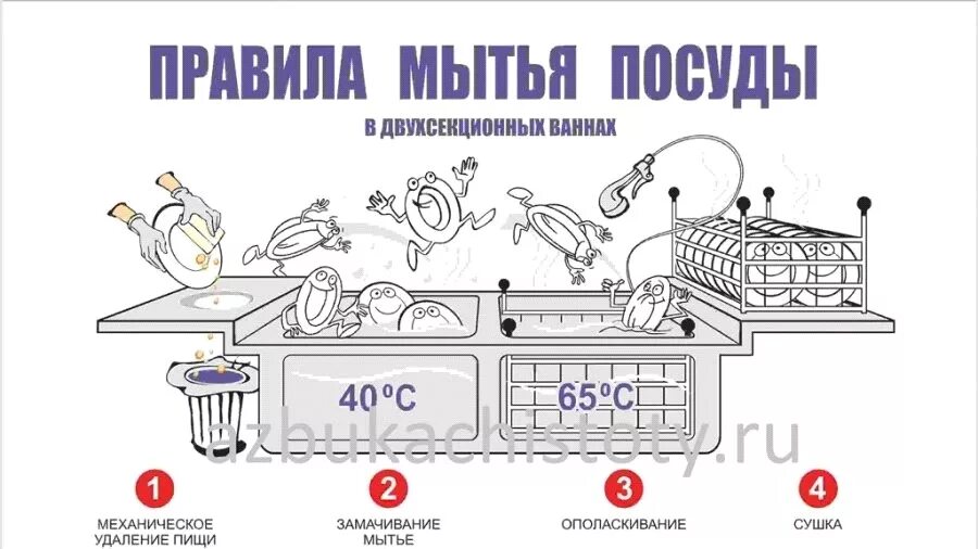 Чистота процесса. САНПИН мытье посуды в детском саду. Мытьё посуды по САНПИН В детском саду на пищеблоке. Раковина для мытья посуды в детском саду САНПИН. Мытье посуды в ДДУ санпину.