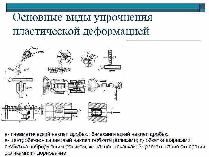 Упрочнение металла при пластической деформации. Упрочнение деталей поверхностным пластическим деформированием. кривые упрочнения металлов при холодной деформации. упрочняющая обработка пластическим деформированием.