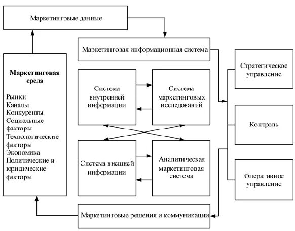 Маркетинговая информационная система котлер. Модель маркетинговой системы. Схема маркетинговой информационной системы. Модель маркетинговой системы. Система управления персоналом.