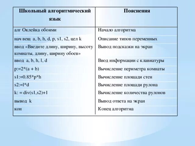 Школьный алгоритмический язык примеры Способы описания и виды алгоритмов Учитель информатики гимназии