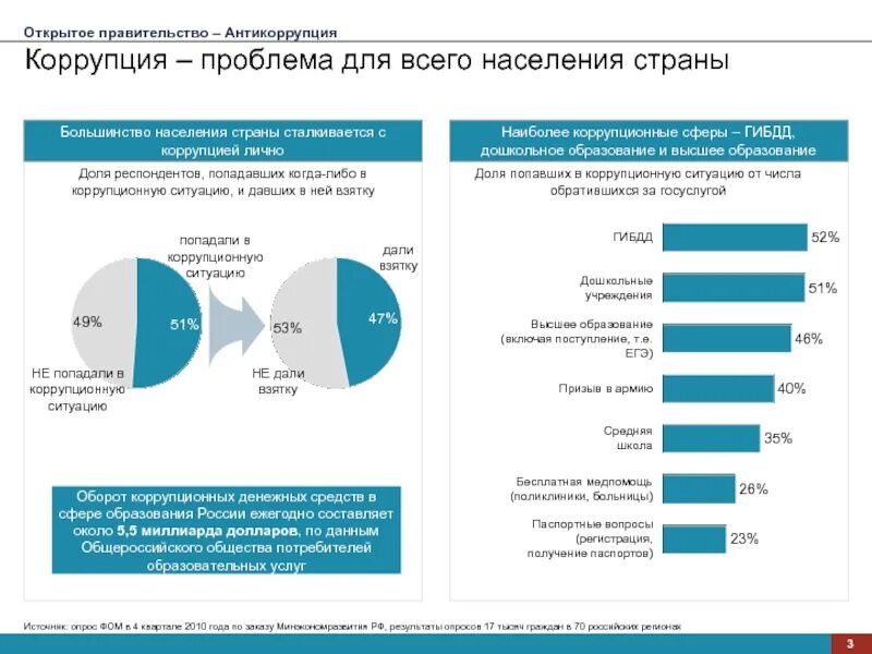 Самые коррупционные сферы в России. Коррупция по отраслям. Коррупция в сфере образования статистика. Борьба с коррупцией в России статистика. Рабочая группа коррупции