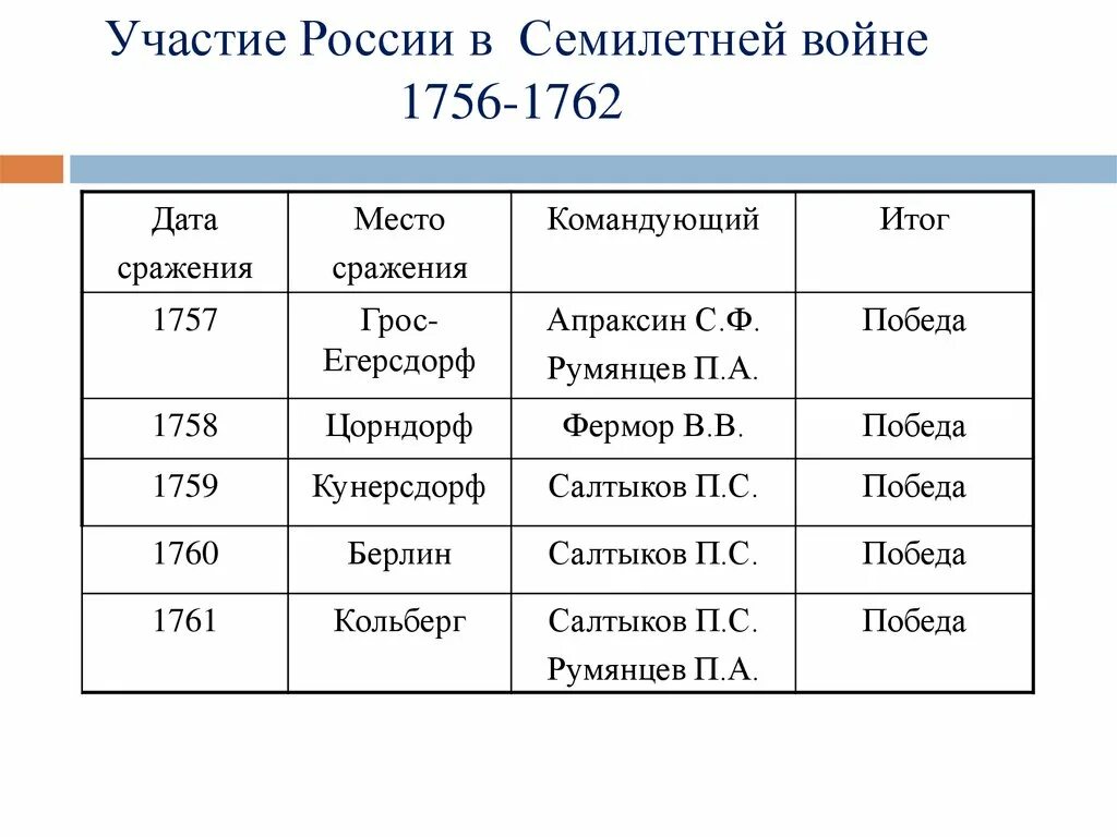 История россии 8 класс параграф 16 таблица. Таблица участие России в семилетней войне 1756-1762.