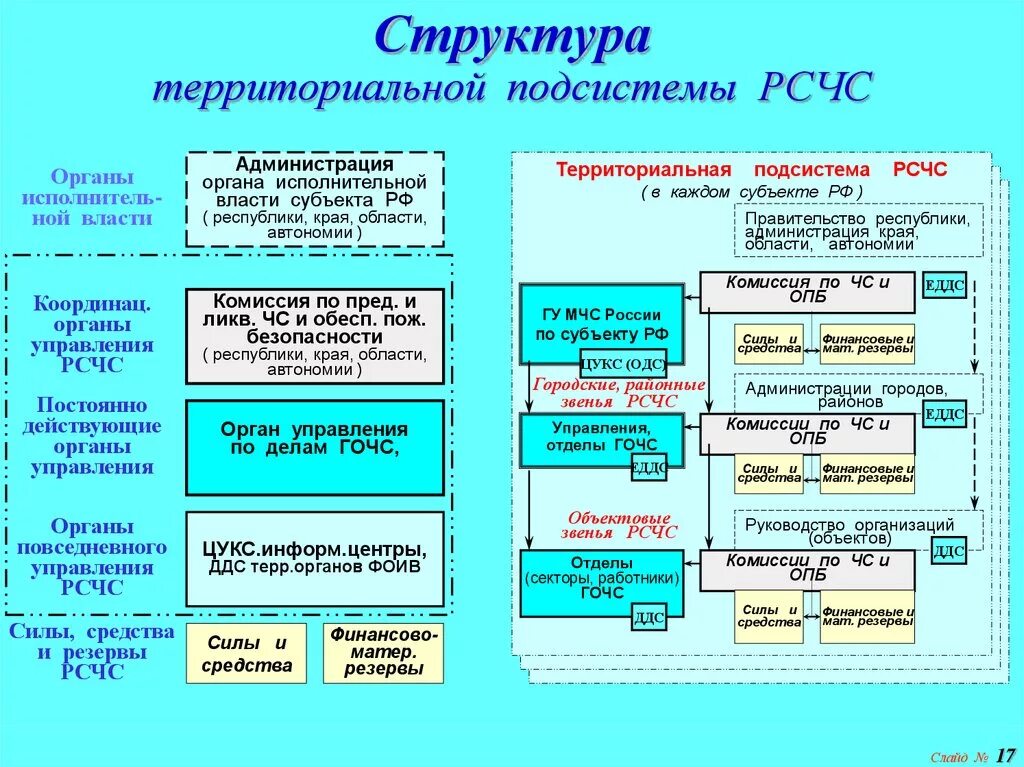 Органов тп рсчс