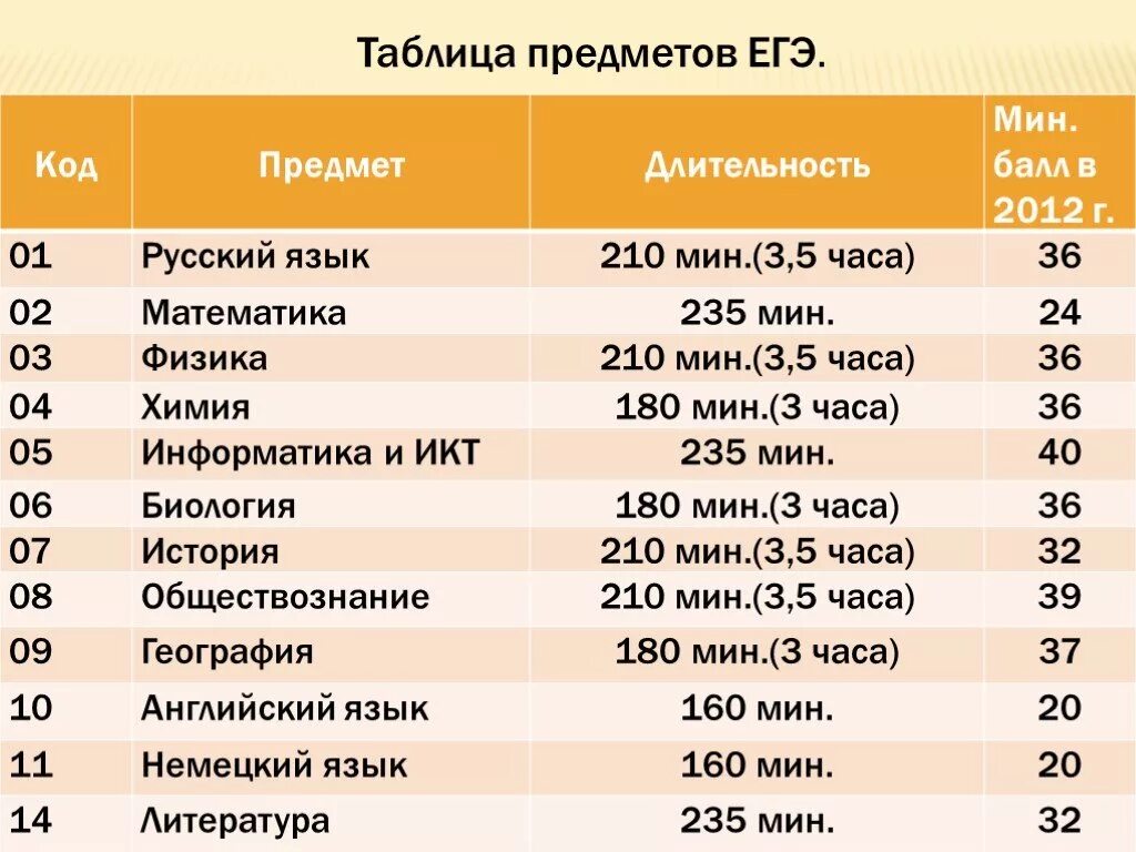 Егэ количество. Перечень предметов ЕГЭ. Список предметов ЕГЭ. Коды предметов ЕГЭ. Код предмета ЕГЭ И Продолжительность.