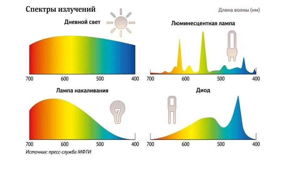 Свечение возникающее вследствие освещения вещества и быстро