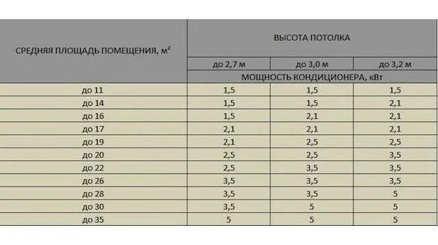 Как подобрать кондиционер по площади. Мощность кондиционера на 30 м2 Потребляемая мощность. Таблица расчета мощности кондиционера. Кондиционер 9 мощность КВТ. Мощность кондиционеров таблица.