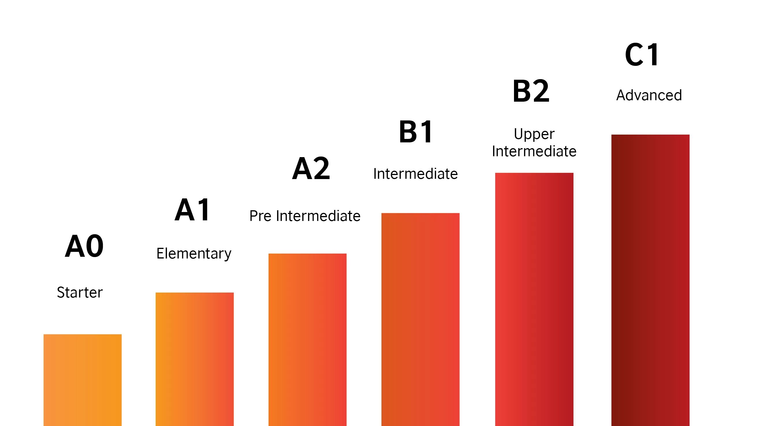 Уровни английского a1 a2 b1 b2. Уровни в английском a1, a2, b1. Уровень английского в2 Intermediate. Уровни английского языка a1 a2 b1. Средний класс на английском языке