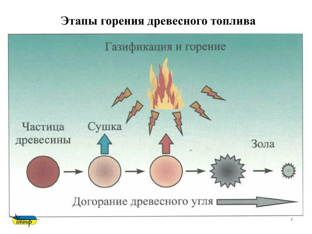 Горение топлива в котлах. Схема горения древесины. Стадии процесса горения. Процесс горения древесины. Стадии горения древесины.