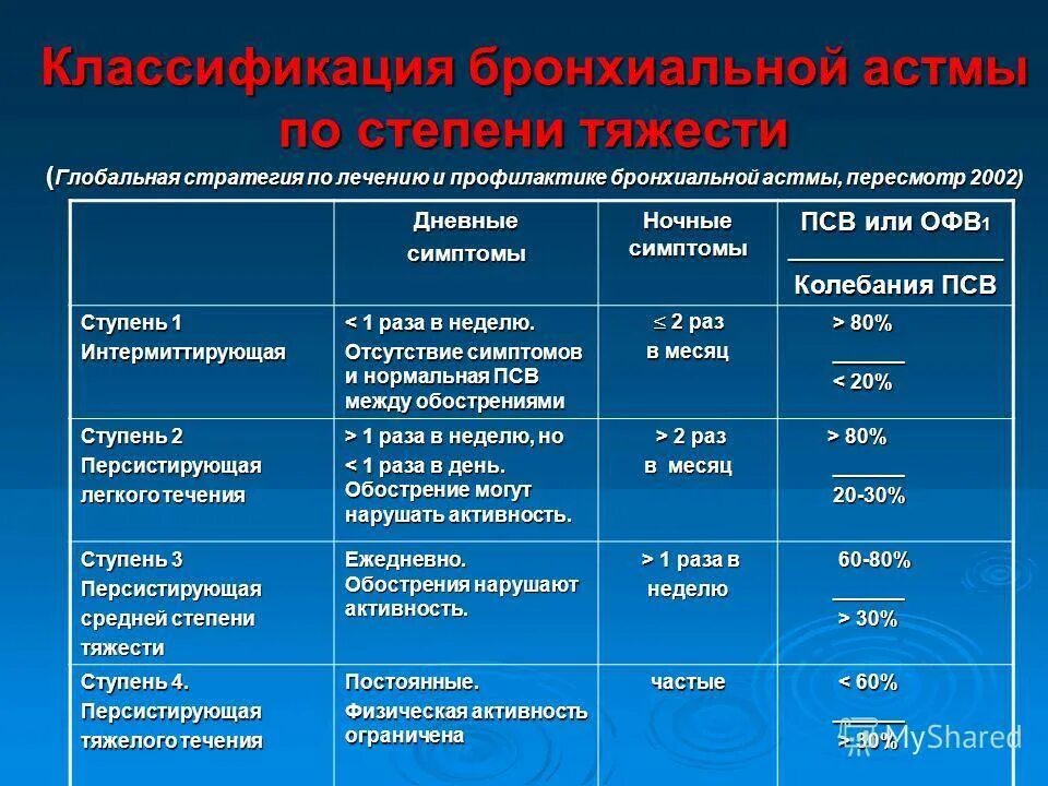 Чем лечить бронхиальную астму у взрослых. Классификация бронхиальной астмы. Степени бронхиальной астмы. Фазы бронхиальной астмы. Степени бронхиальной астмы у детей.