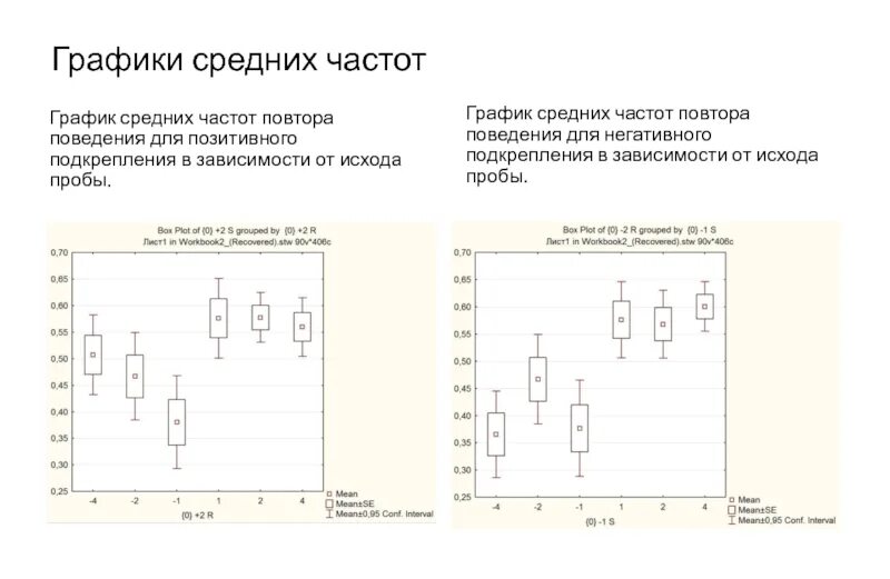 Графики частоты. Частотный график. Средняя частота. Частота повторений.