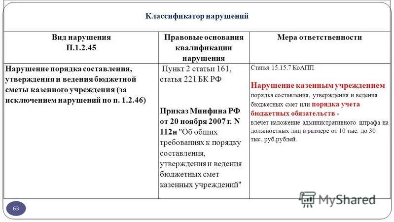 Бюджетные учреждения 2015