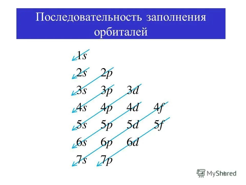 Правила заполнения орбиталей. Порядок заполнения орбиталей электронами. схема заполнения орбиталей электронами. порядок заполнения атомных орбиталей электронами. последовательность заполнения электронами атомных орбиталей.