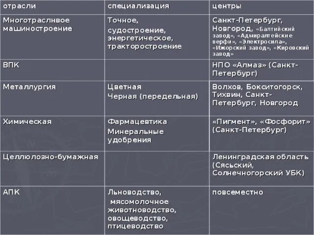 Таблица москва санкт петербург сравнение. Отрасли специализации машиностроения. Отрасли специализации центры таблица. Таблица специализация и машиностроения в России. Таблица районы центрального района отрасли специализации.