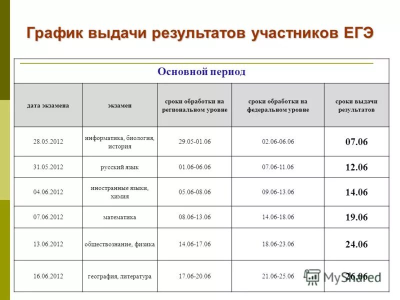 Расписание результатов ег. График публикации результатов егэ 2021. Сроки проведения оценки. Результаты огэ даты. Дата подачи апелляцию по обществознанию огэ.